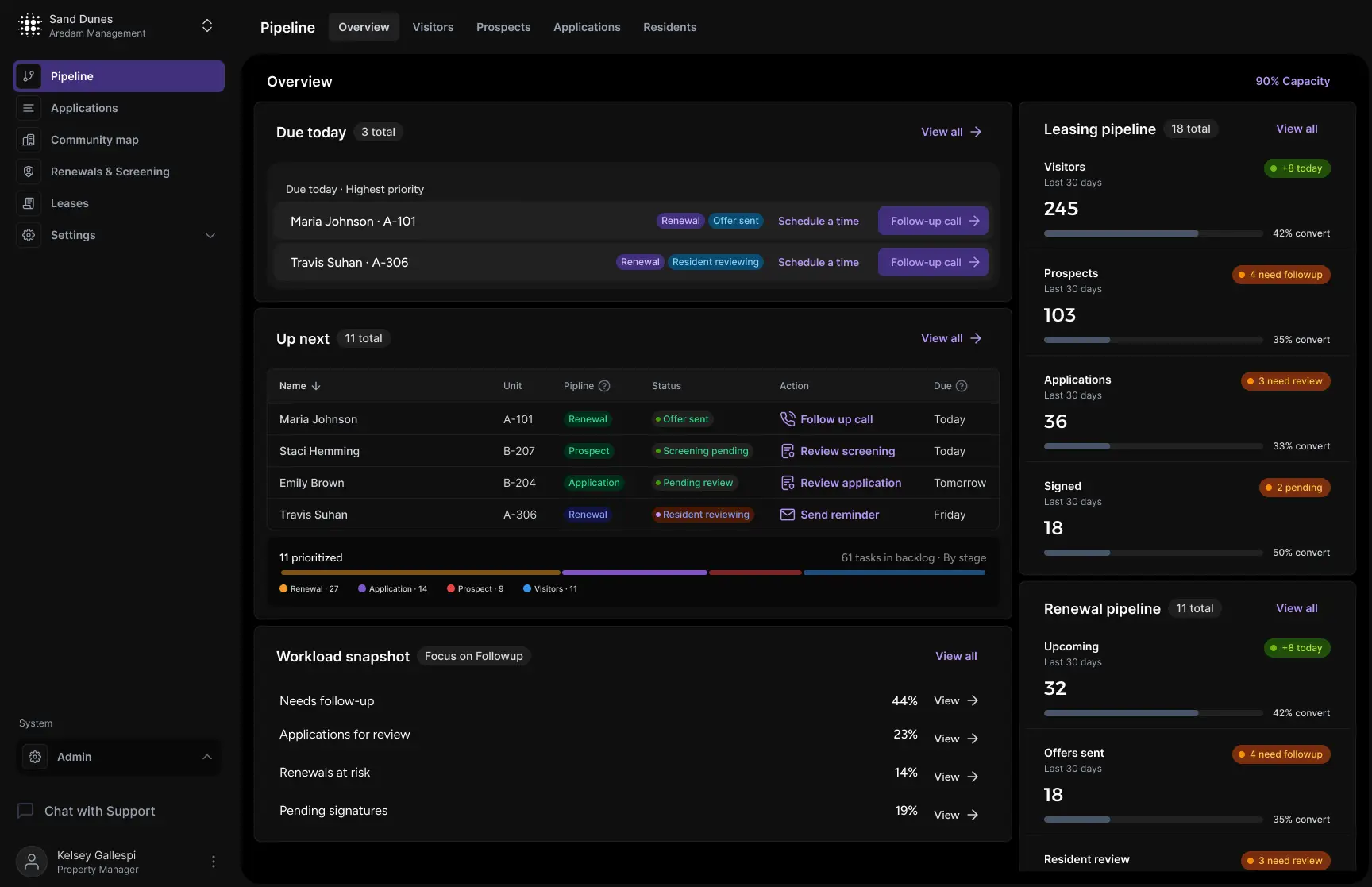 NOVY Pipeline — an operational overview of applications moving through the leasing funnel.
